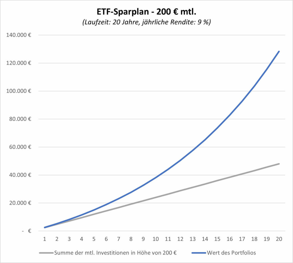 Das Bild zeigt die Entwicklung eines ETF-Sparplan mit einer mtl. Sparrate von 200 €.