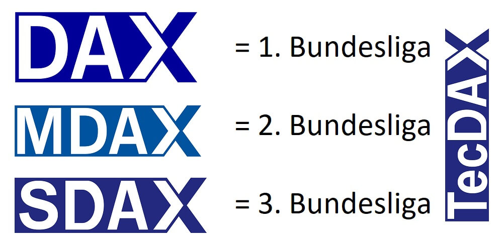 Der DAX ist wie die 1. Bundesliga, der MDAX wie die 2. Bundesliga und der SDAX wie die 3. Bundesliga. Daneben gibt es noch die "Sonderliga" TecDAX, wo nur deutsche Technologie-Unternehmen dabei sind.