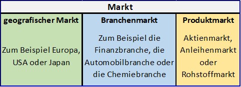 Ein Markt lässt sich in die Kategorien geografischer Markt, Branchenmarkt und Produktmarkt einteilen.