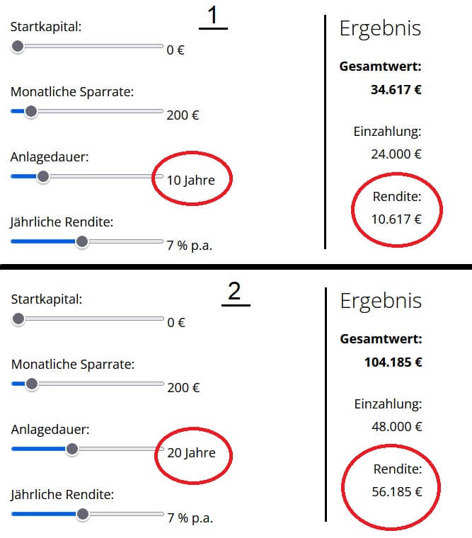 Sparplan Rechner: Zinseszinseffekt anhand der Laufzeit visualisiert. Je länger die Laufzeit, desto überproportionaler höher die Rendite.